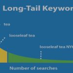 how to find long tail keywords for free