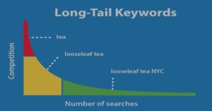 how to find long tail keywords for free
